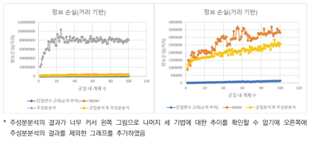 다양한 총계처리 기법에 따른 정보 손실(거리 기반) 추이