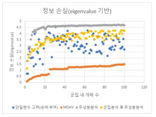 다양한 총계처리 기법에 따른 정보 손실(eigenvalue) 추이