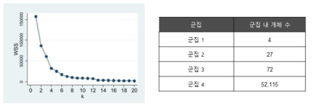 팔꿈치 추정 결과 및 이에 따른 군집 구성