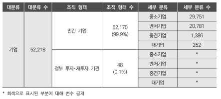 조사 기업체 수 및 기업체 분류 현황