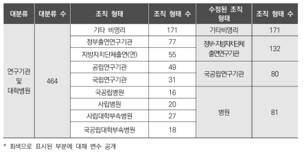 조사 연구기관 및 대학병원 수 및 분류 현황