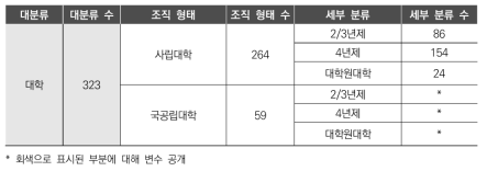 조사 대학 수 및 대학 분류 현황