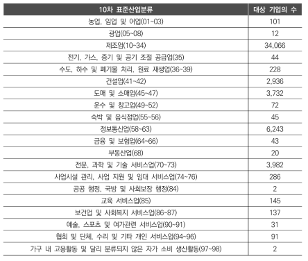 2019년 연구개발활동조사의 10차 표준산업분류별 기업 수