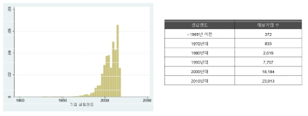 2019년 연구개발활동조사 내 기업체의 설립연도 분포