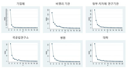 연구개발 조직별 최적 군집 수 추정 (오차제곱합 변화)