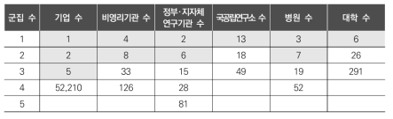 연구개발 조직별 군집 구성 현황 및 최상위 연구개발 조직 수