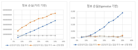 잡음 추가 비율에 따른 정보 손실 추이