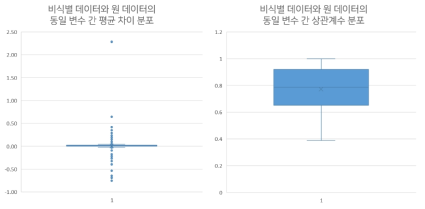 비식별 데이터에 대한 유용성 검증