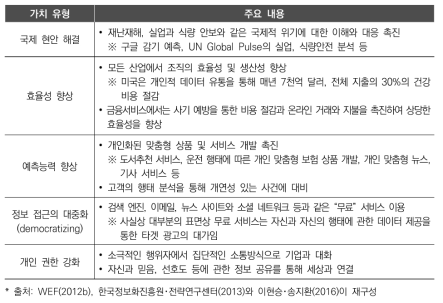 개인 데이터의 경제･사회적 가치 유형