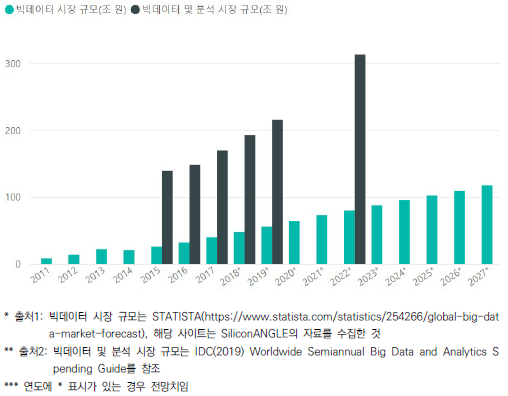 세계 빅데이터 관련 시장 규모 전망