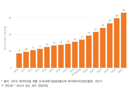 국내 빅데이터 산업 시장 규모 전망