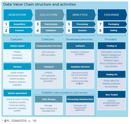GSMA에서 제시하는 데이터 가치사슬