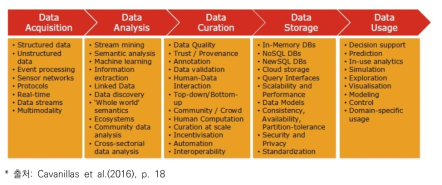 Cavanillas, et. al.이 제시하는 데이터 가치사슬