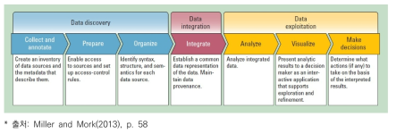 Miller and Mork가 제시하는 데이터 가치사슬