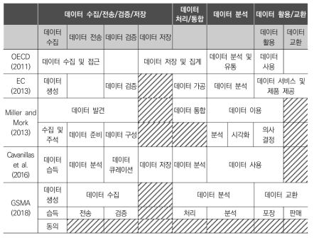 문헌에서 언급된 데이터 가치사슬 종합