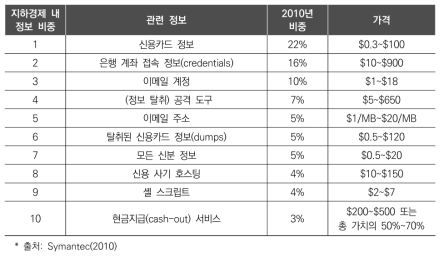 지하경제 서버 내 개인/민감 정보 비중 및 가격