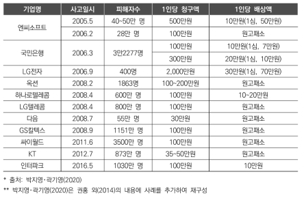 개인정보침해사건 소송 결과