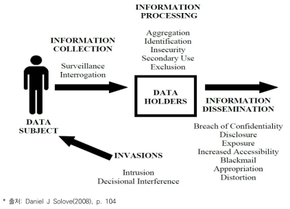 Solove의 프라이버시 개념 모델