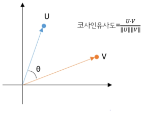 코사인 유사도