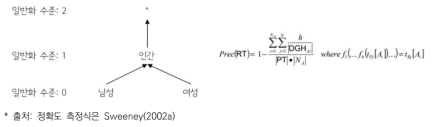 정확도 측정 지표 및 일반화 수준 예시