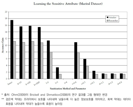 비식별 기법에 따른 정보 보호와 효용 간 관계