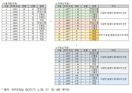 k-익명성, l-다양성 적용에 따른 데이터 변화