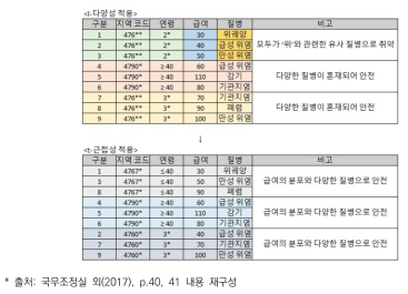 l-다양성, t-근접성 적용에 따른 데이터 변화