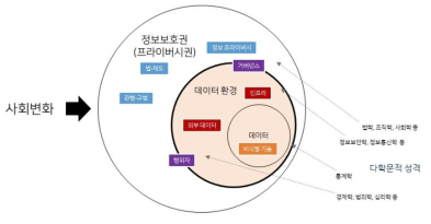 비식별화 논의 구조화