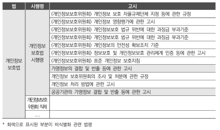 개인정보 비식별화 관련 법령 체계