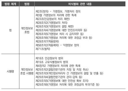 개인정보보호법 법령 체계 내 비식별화 관련 내용