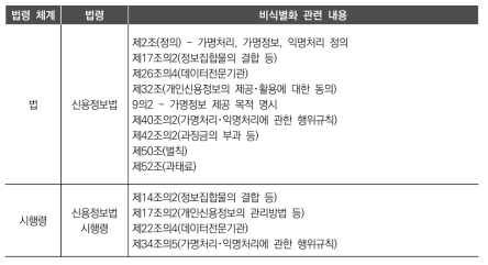 신용정보법 법령 체계 내 비식별화 관련 내용