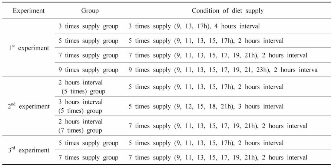 Description of the feeding times and interval groups on 1st, 2nd, 3rd experiments