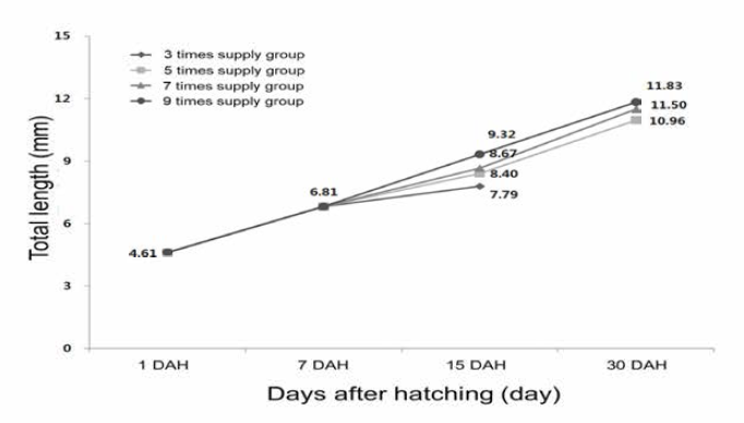 Total length of larvae by diet supply times and interval among 1st experimental groups (DAH: day after hatching)
