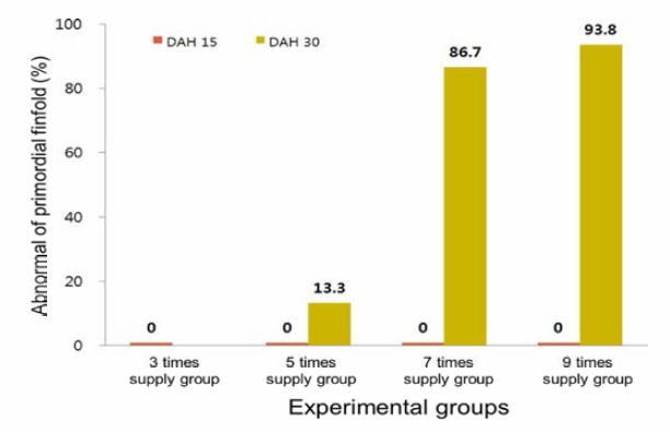 Abnormal primordial fmfold rates of larvae by diet supply times and interval (DAH: day after hatching)