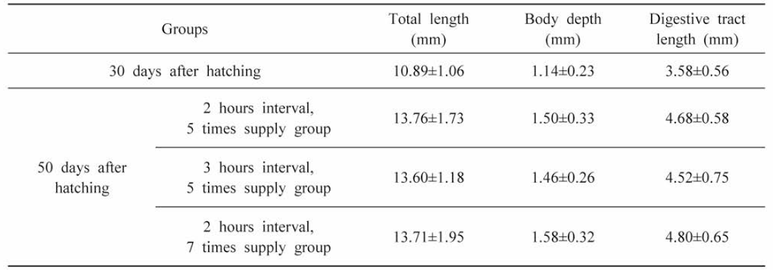 Growth results of larvae by diet supply times and interval among 2nd experimental groups