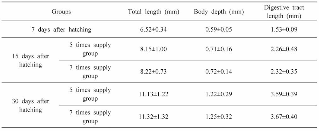 Growth results of larvae by diet supply times and interval among 3rd experimental groups