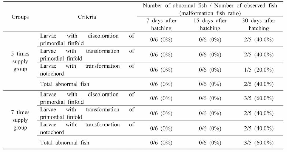 Malformation rates of larvae by diet supply times and interval among 3rd experimental groups
