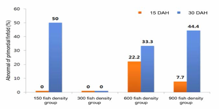 Malformation rates of larvae by different fish density among experimental groups