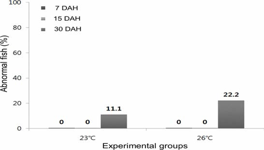 Malformaton rates of larvae by different water temperature