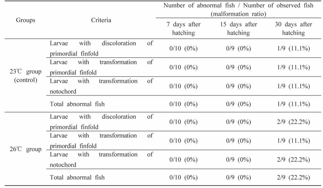 Malformation rates of larvae by different water temperature among experimental groups