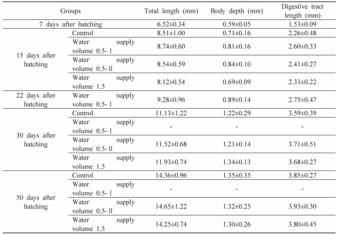Growth results of larvae by different water supply volume among experimental groups