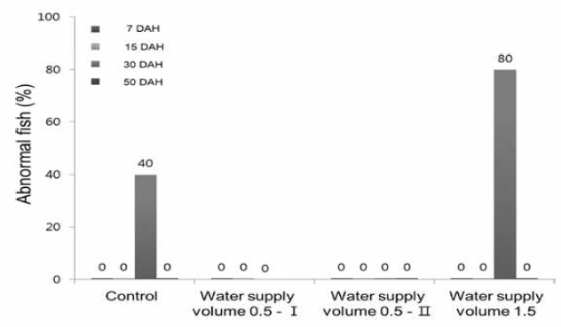 Malformation rates of larvae by differnet water supply volume among experiemental groups