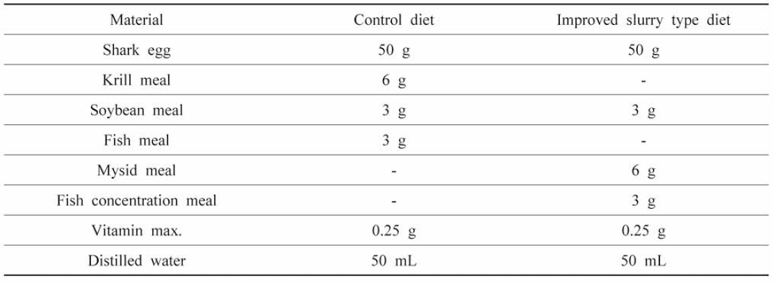 Compositions of improved slurry type diet and control diet