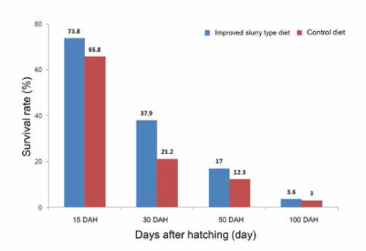 Survival rates of larvae by improved slurry type diet and control diet