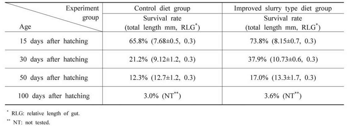 Survival rates and growth results of larvae by improved slurry type diet and control diet