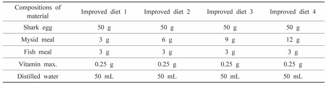 Compositions of 4 improved slurry type diets for breeding larvae