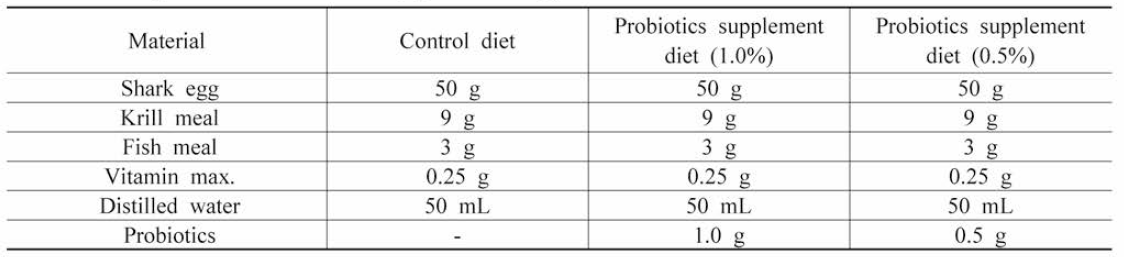 Composition of larvae diet by probiotics supplement diet