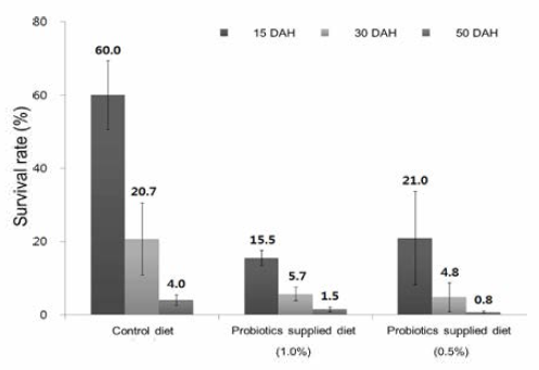 Survival rates of larvae by probiotics supplement diets