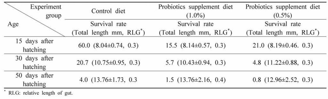 Survival rates and growth results of larvae by probiotics supplement diet