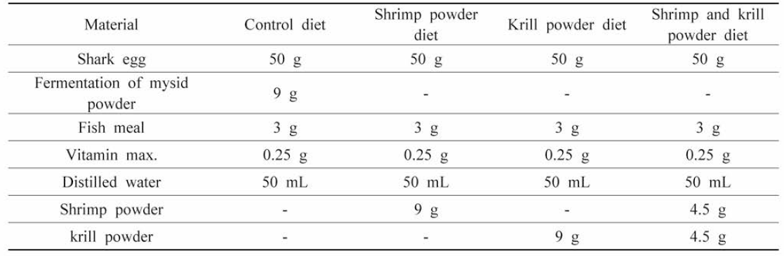 Composition of larvae diet by shrimp powder or (and) krill powder supplement